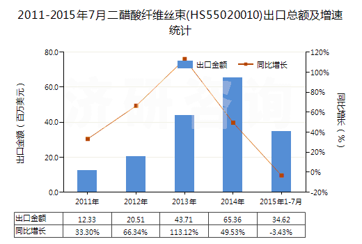 2011-2015年7月二醋酸纖維絲束(HS55020010)出口總額及增速統(tǒng)計(jì) 2011-2015年7月二醋酸纖維絲束(HS55020010)出口總額及增速統(tǒng)計(jì)